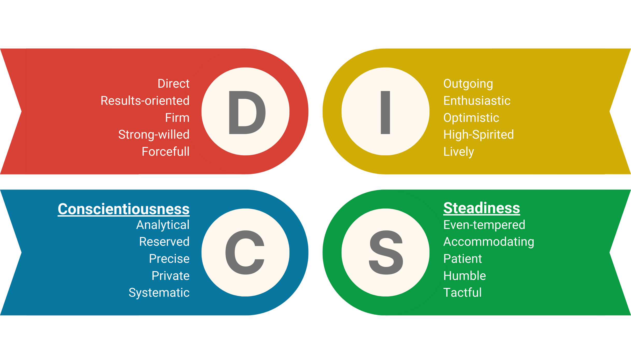4 different DISC workstyles and their common traits