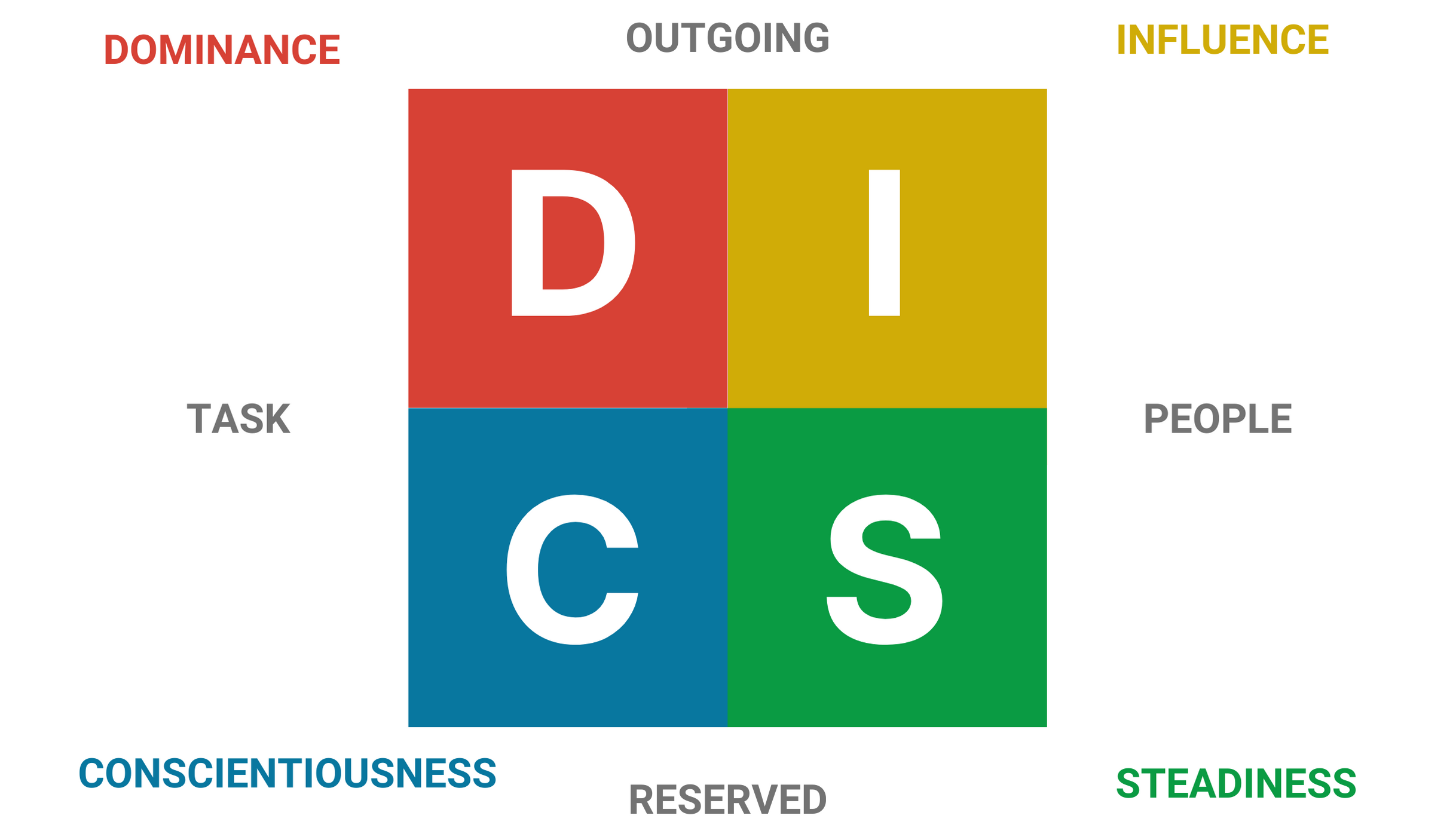 Outgoing vs Reserved and Task Vs People Orientation for 4 DISC Workstyles