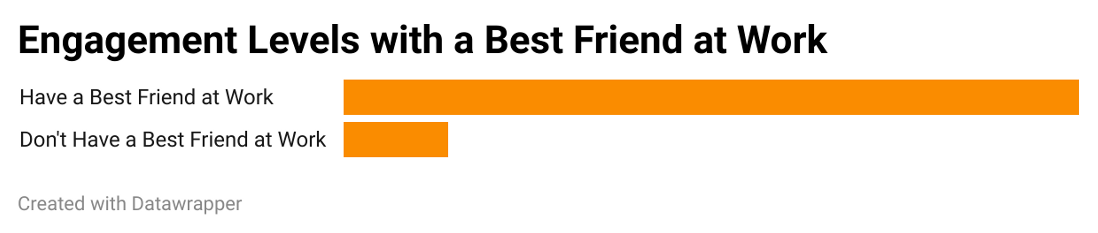 Bar chart that shows having a best friend at work leads to higher engagement levels