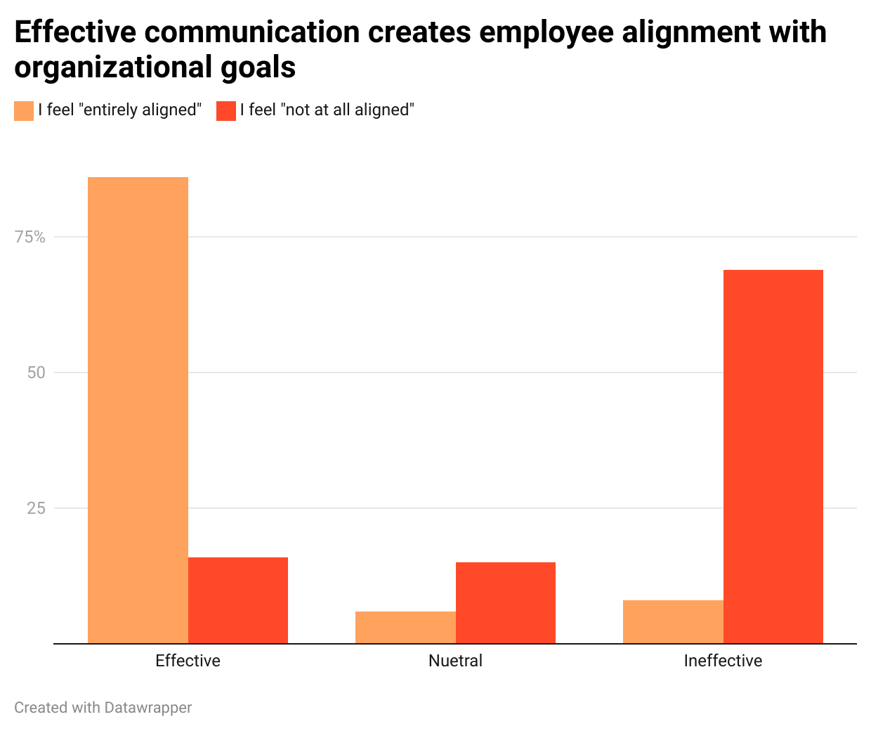 Bar chart illustrating effective communication creates employee alignment with organizational goals