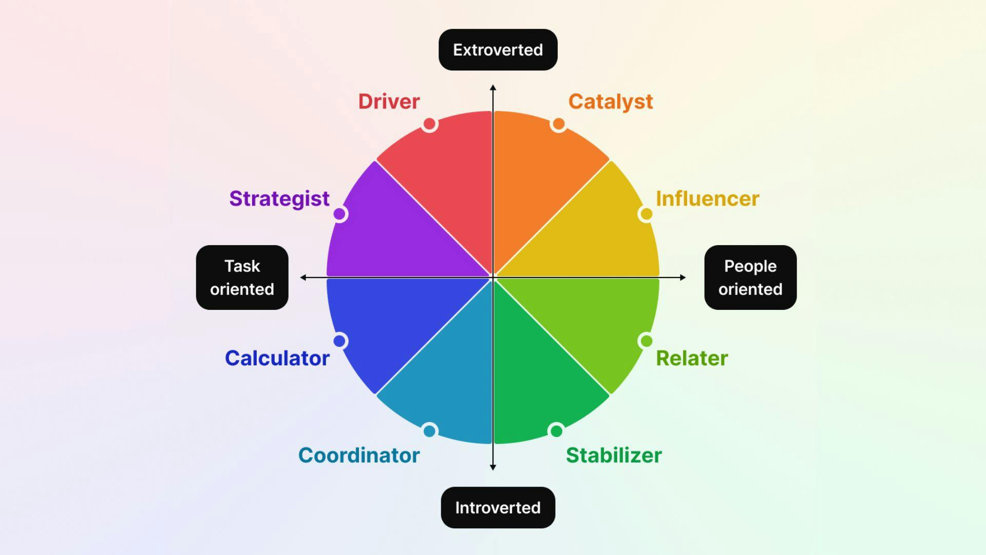 Diagram of a wheel representing the 8 Happy Workstyles