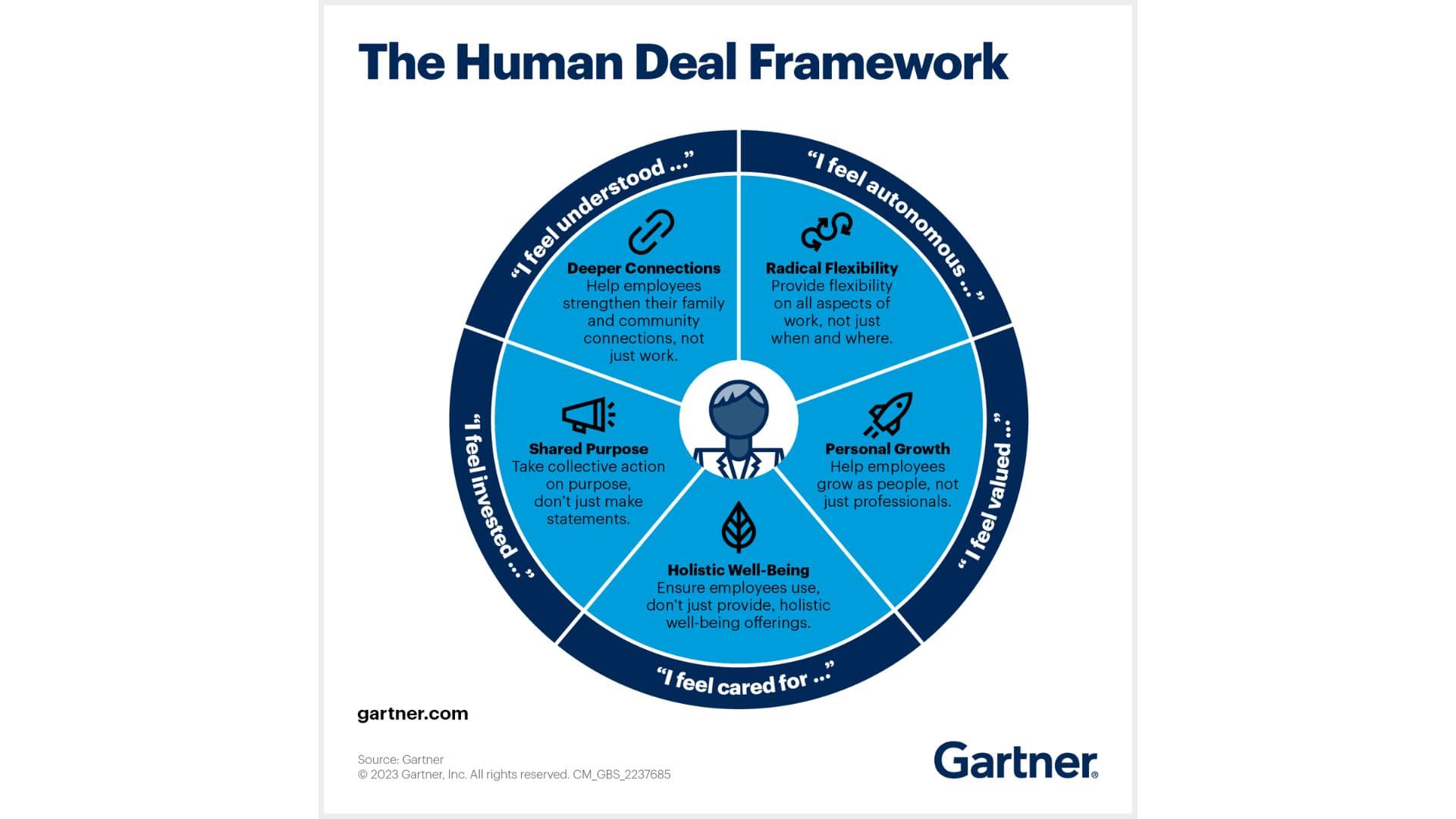 Graphic representation of Gartner's Human Deal Framework, representing the five things employees are looking for: Radical Flexibility, Personal Growth, Holistic Well-Being, Shared Purpose and Deeper Connections