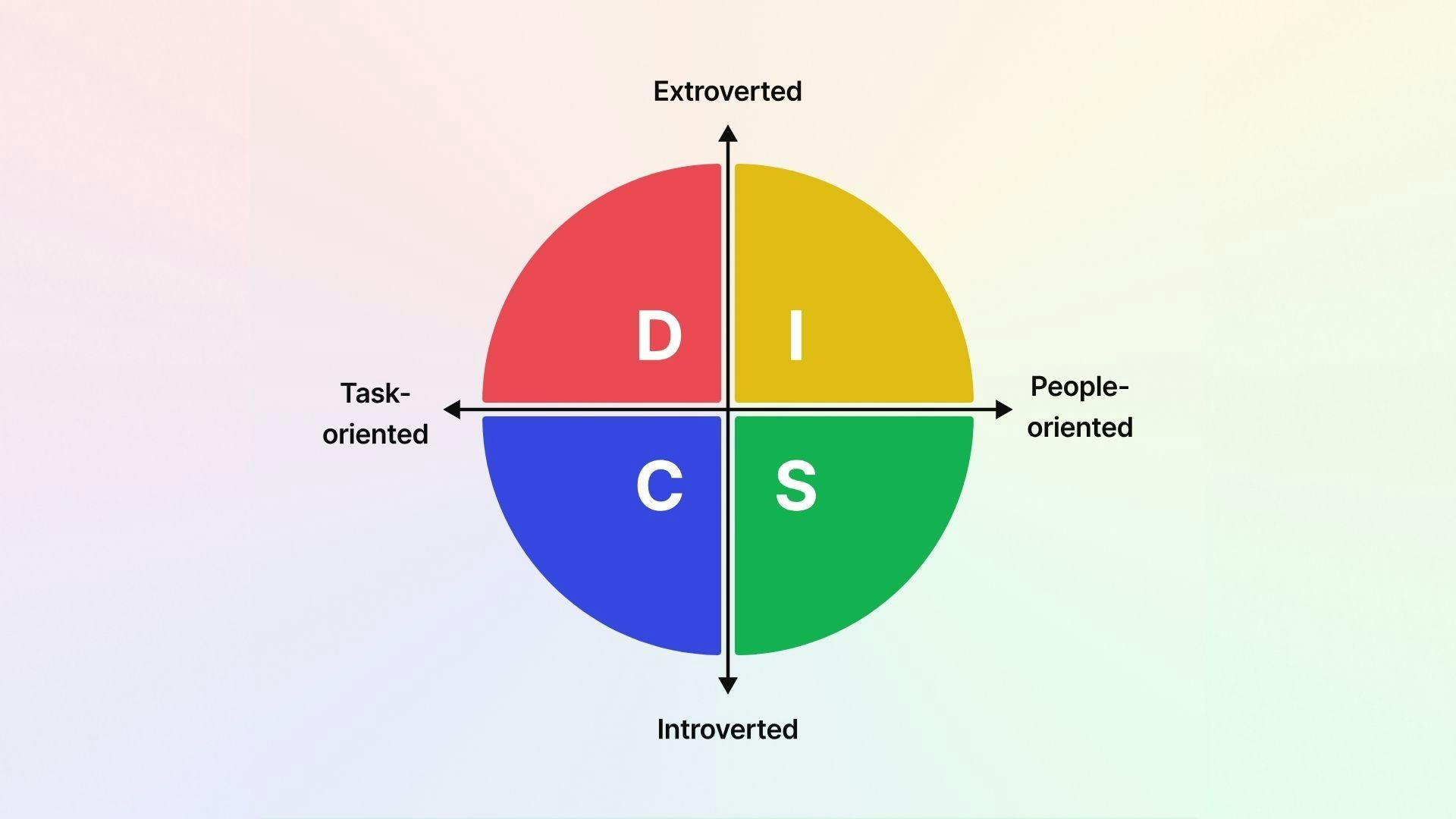 Image showing the 4 behavioral styles with a circle broken into 4 quadrants across two axis. Horizontal axis shows task-oriented on the left side and people-oriented on the right side. The vertical axis shows extroverted on the top and introverted on the bottom. D style is the top left quadrant (task-oriented and extroverted). I style is the top right (extroverted and people oriented). The S style is the bottom right quadrant (people-oriented and introverted). C style is the bottom left quadrant (introverted and task-oriented). 