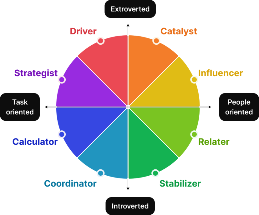 Image of the Happy Workstyles wheel showing the 8 Happy Workstyels across different traits such as task oriented vs people oriented and extroverted vs introverted. 